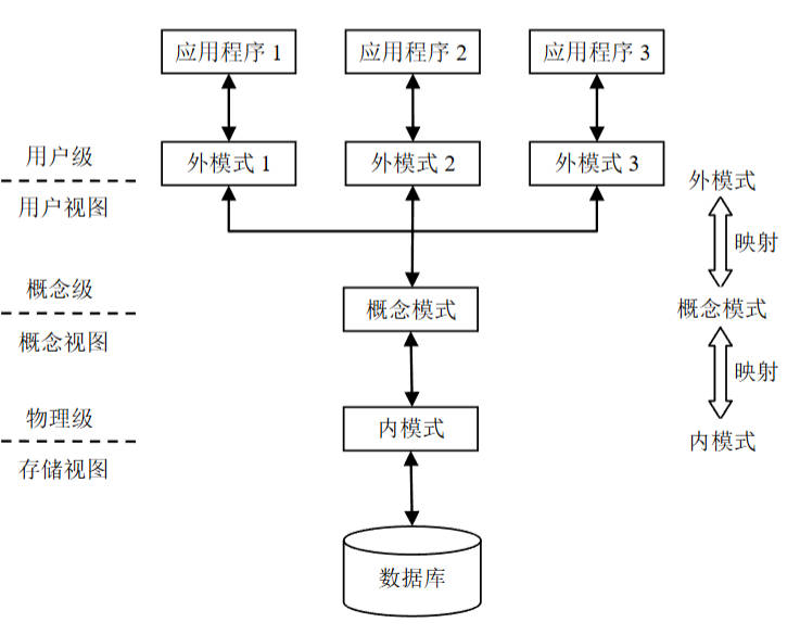 数据库系统的三级模式结构