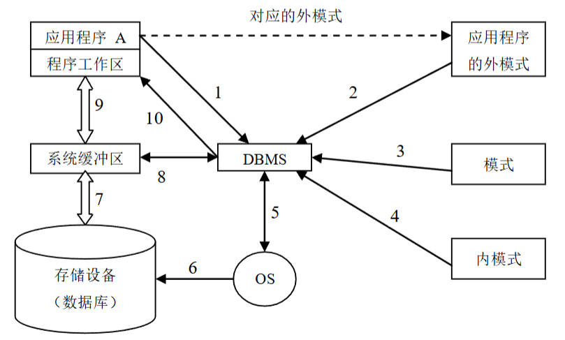 数据库管理系统的工作过程