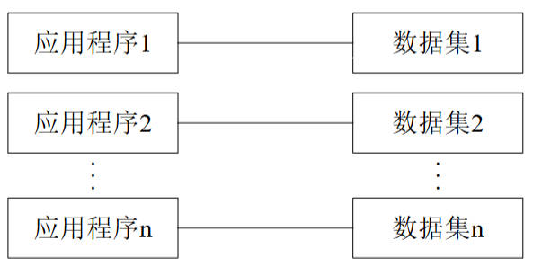 人工管理阶段应用程序与数据应用之间的关系