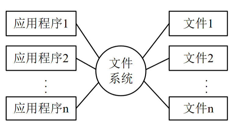 文件系统阶段应用程序与数据之间的关系