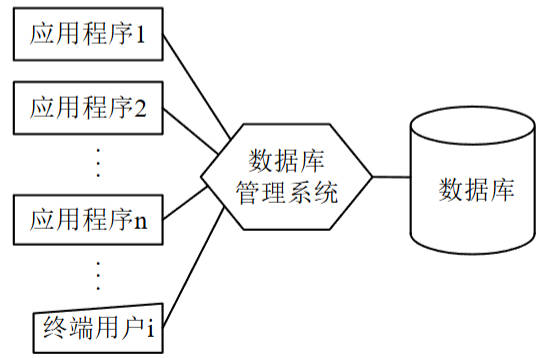 数据库阶段应用程序与数据之间的关系