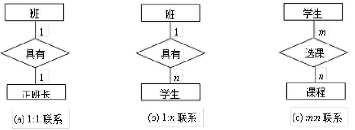 实体之间的三种联系